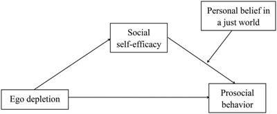 The Relationship Between Ego Depletion and Prosocial Behavior of College Students During the COVID-19 Pandemic: The Role of Social Self-Efficacy and Personal Belief in a Just World